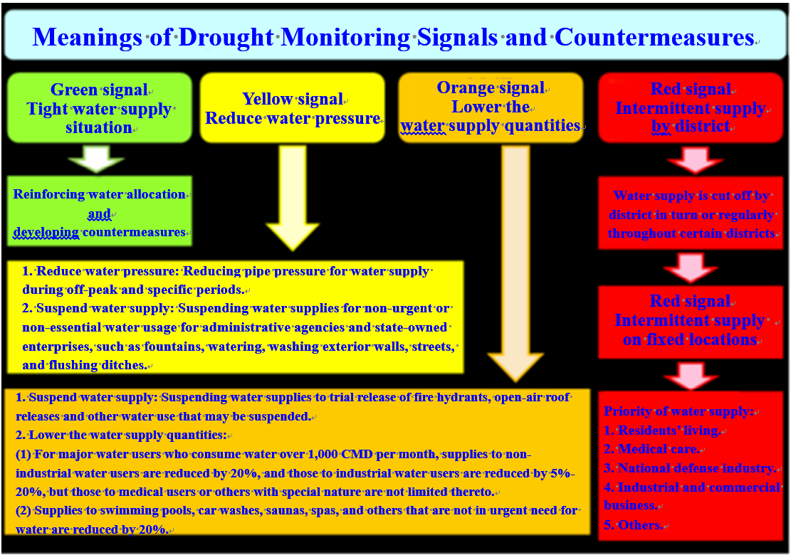 Meanings of Drought Monitoring Signals and Countermeasures.png