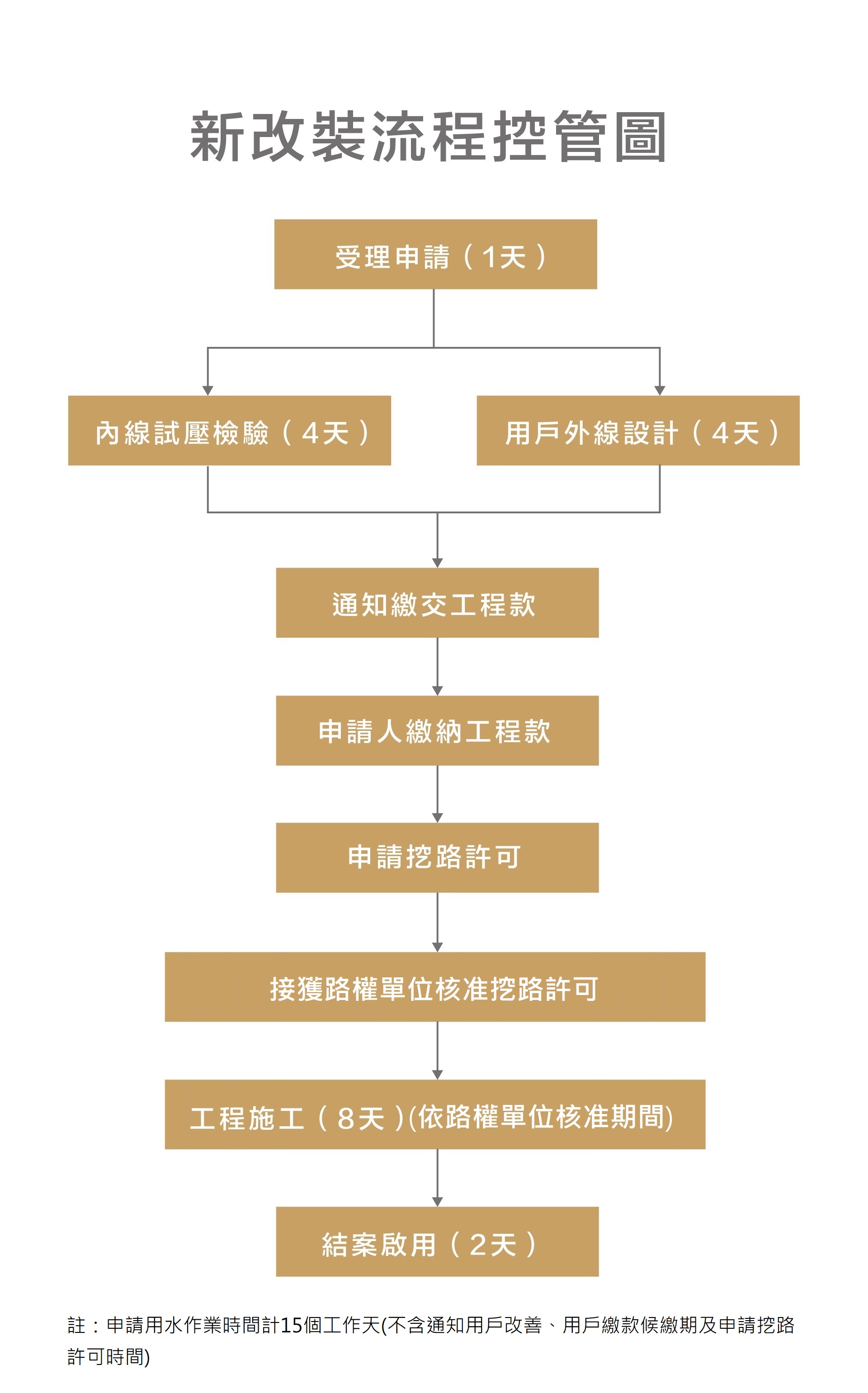 受理申請新改裝流程控管圖