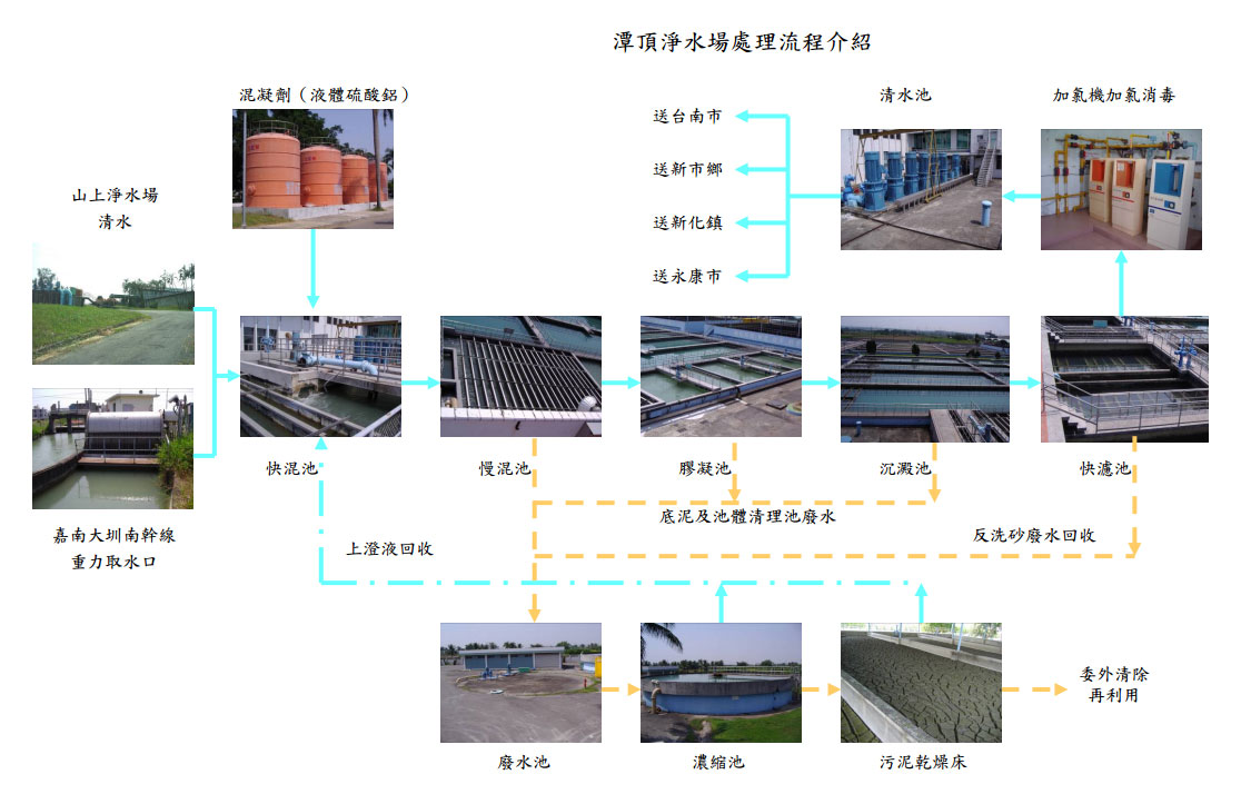 台水第六區管理處潭頂淨水場處理流程介紹