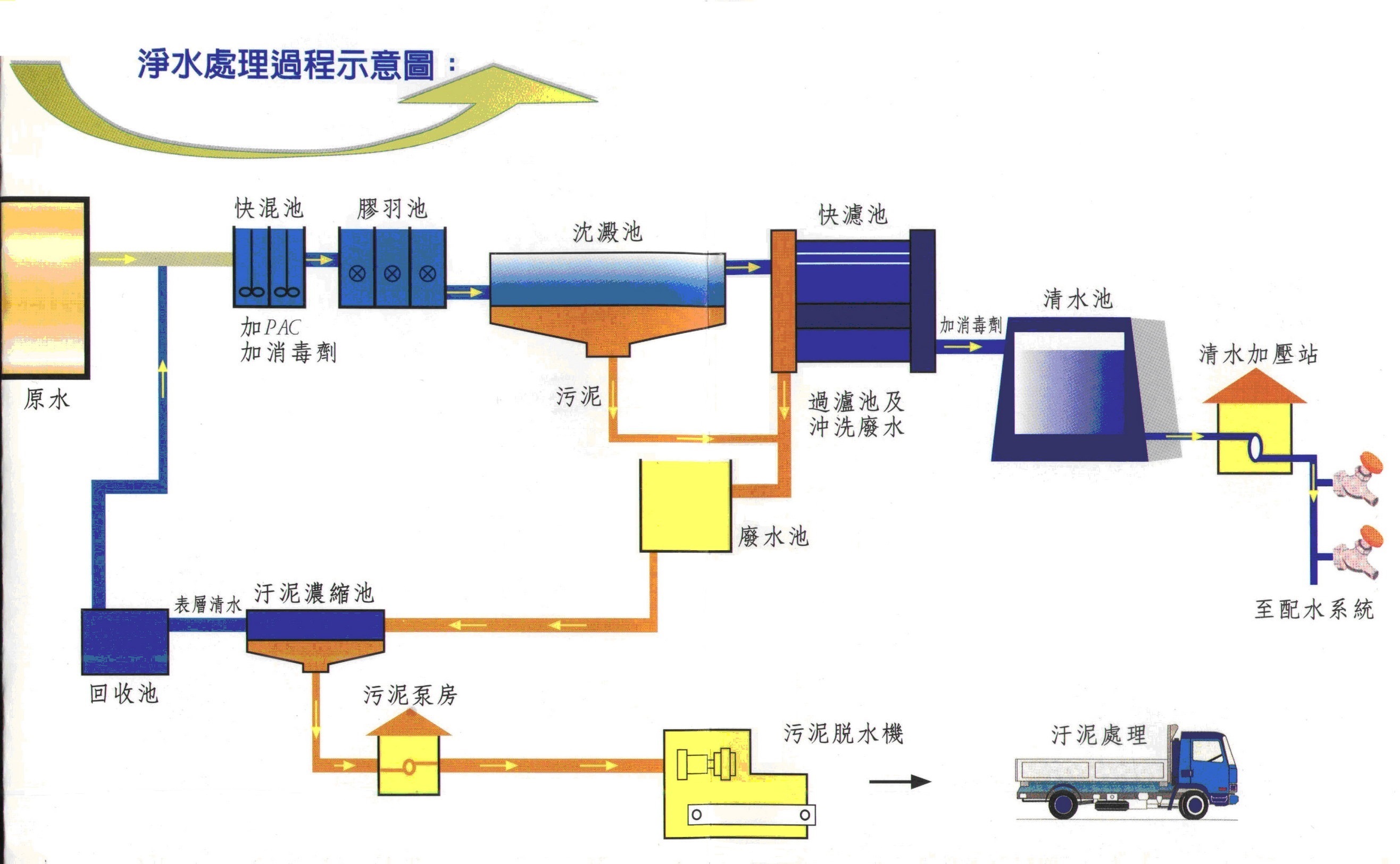 淨水處理過程示意圖