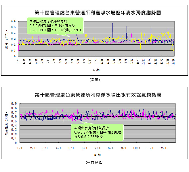 利嘉淨水場重要操作指標