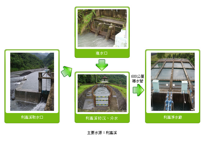 利嘉淨水場水源概述