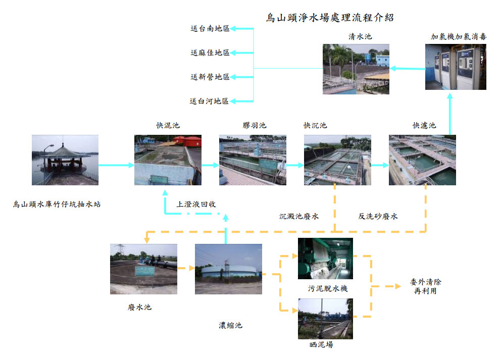 台水第六區管理處烏山頭淨水場處理流程介紹