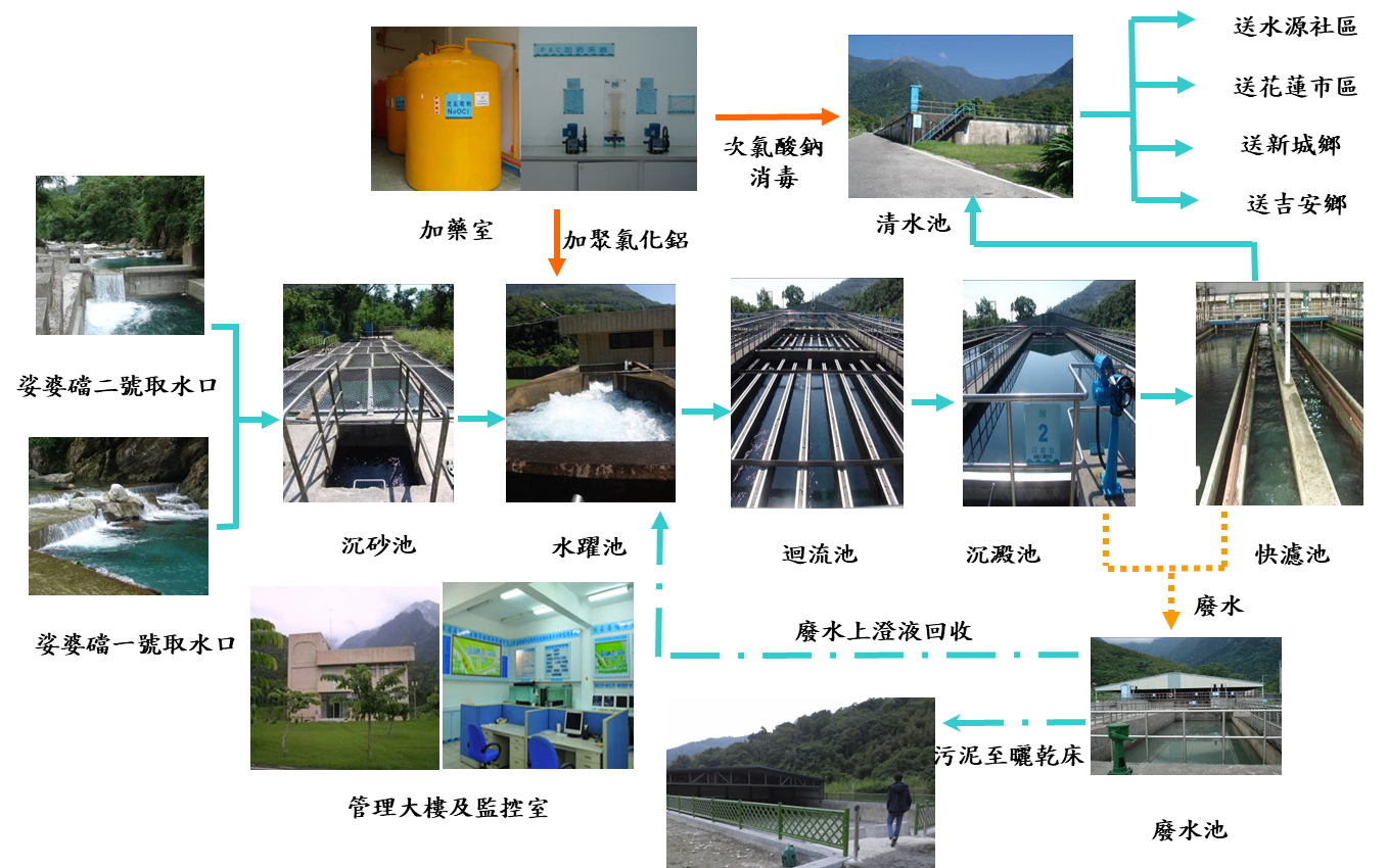 娑婆礑淨水場處理流程介紹