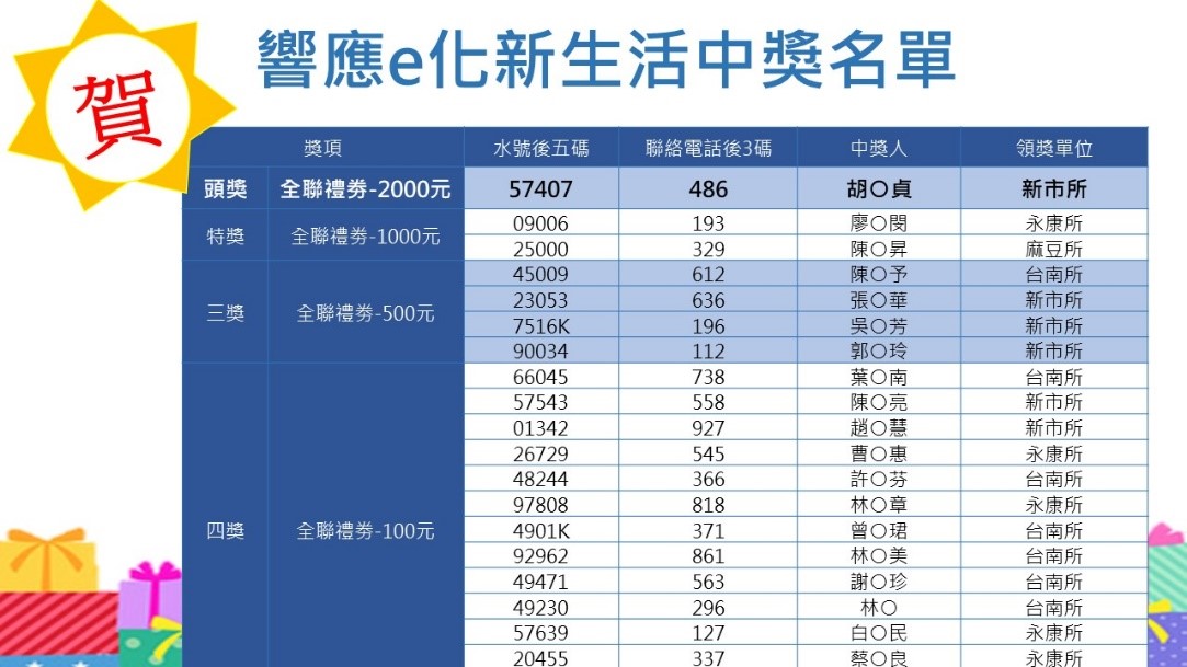 潮州營運所將於1月6日舉行揭牌典禮&#127882;今日武處長偕吳副處長視察、督導辦公室工程進度，以利工程如期完成