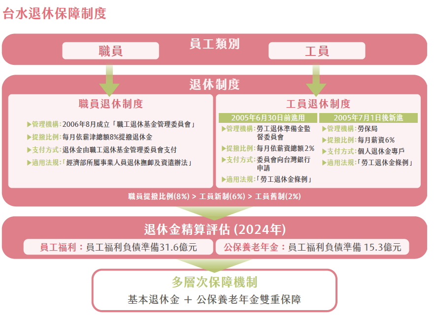 台水退休保障制度