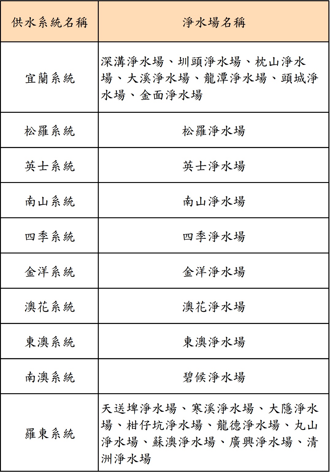八區供水系統