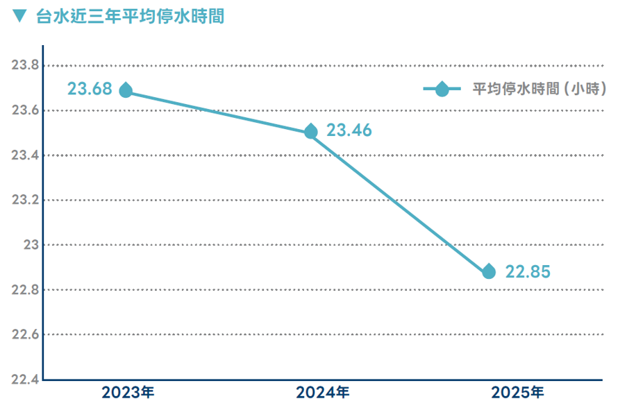 1_18近三年平均停水時間.png