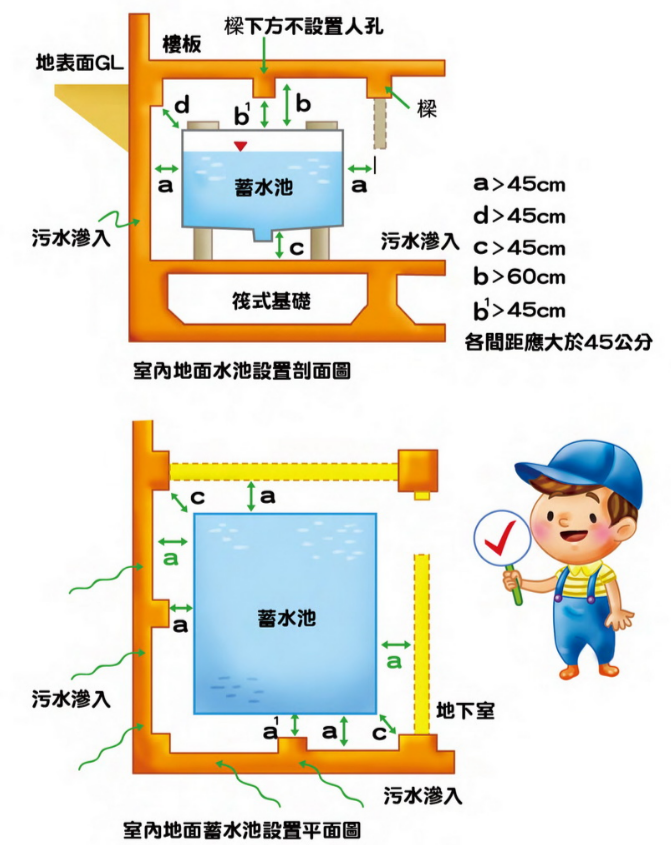 2.水池水塔定期清洗與維護管理