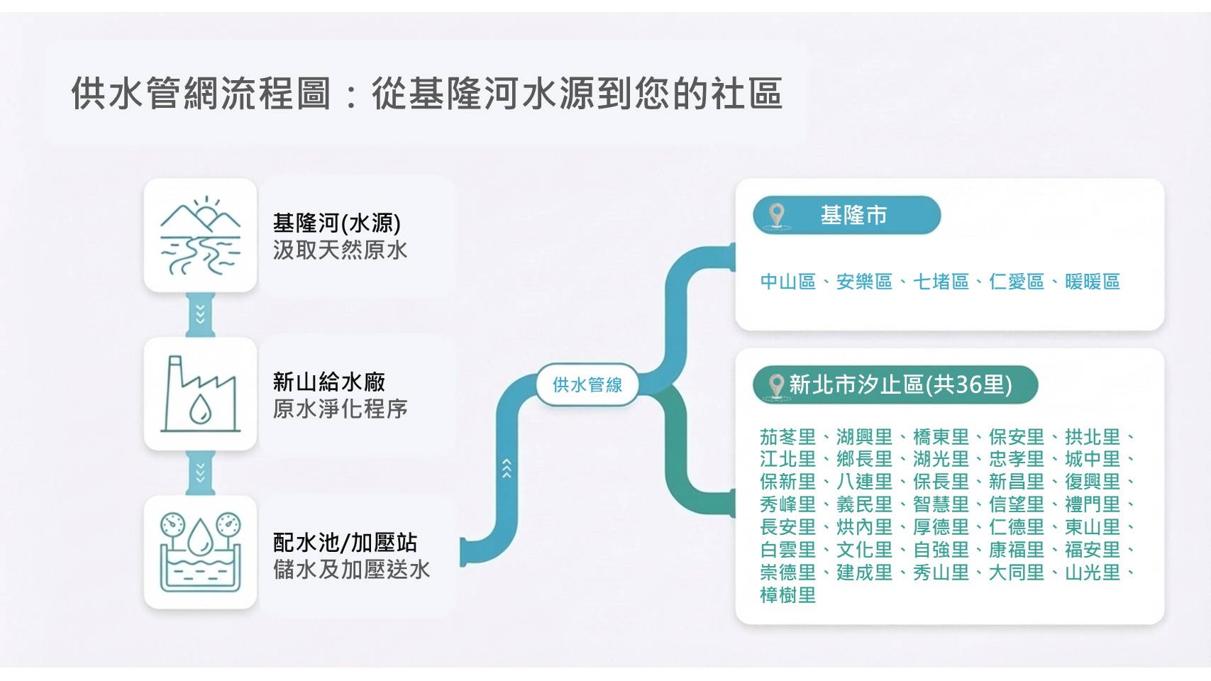 供水管網流程圖：從基隆河水源到您的社區