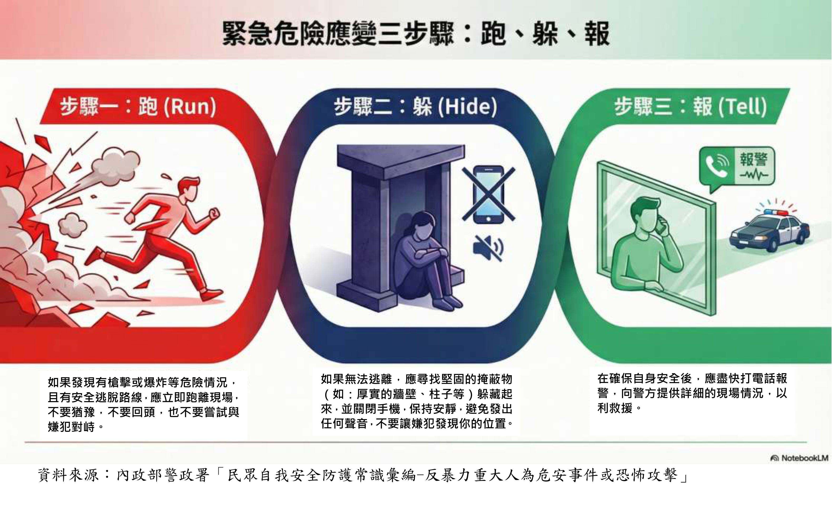 機關安全維護宣導-緊急危險應變三步驟：跑、躲、報.jpg