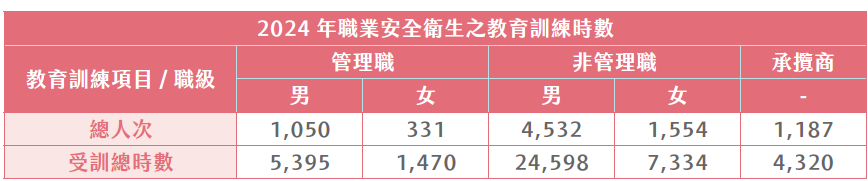 2024年職業安全衛生教育訓練時數