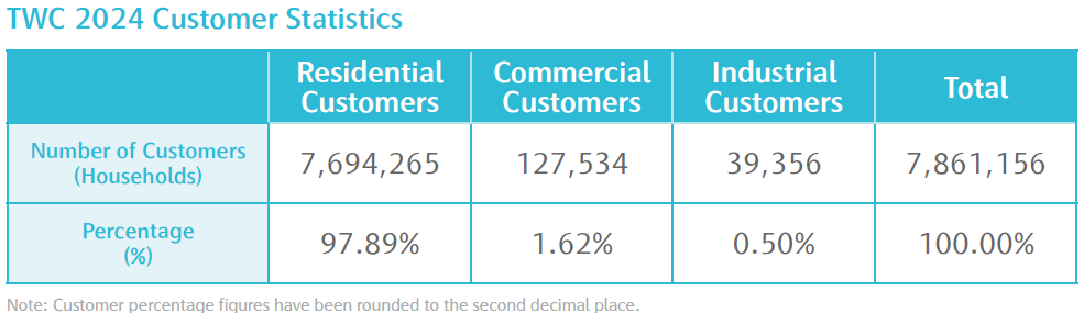2024 Customer Count Statistics