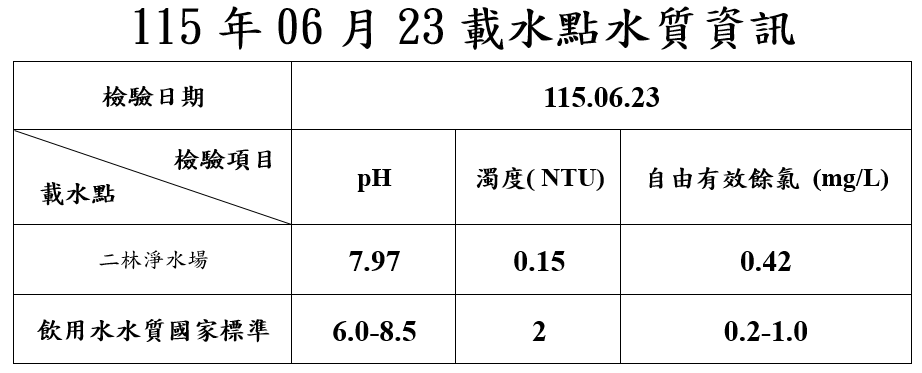 載水點水質資訊(115.06.23).png