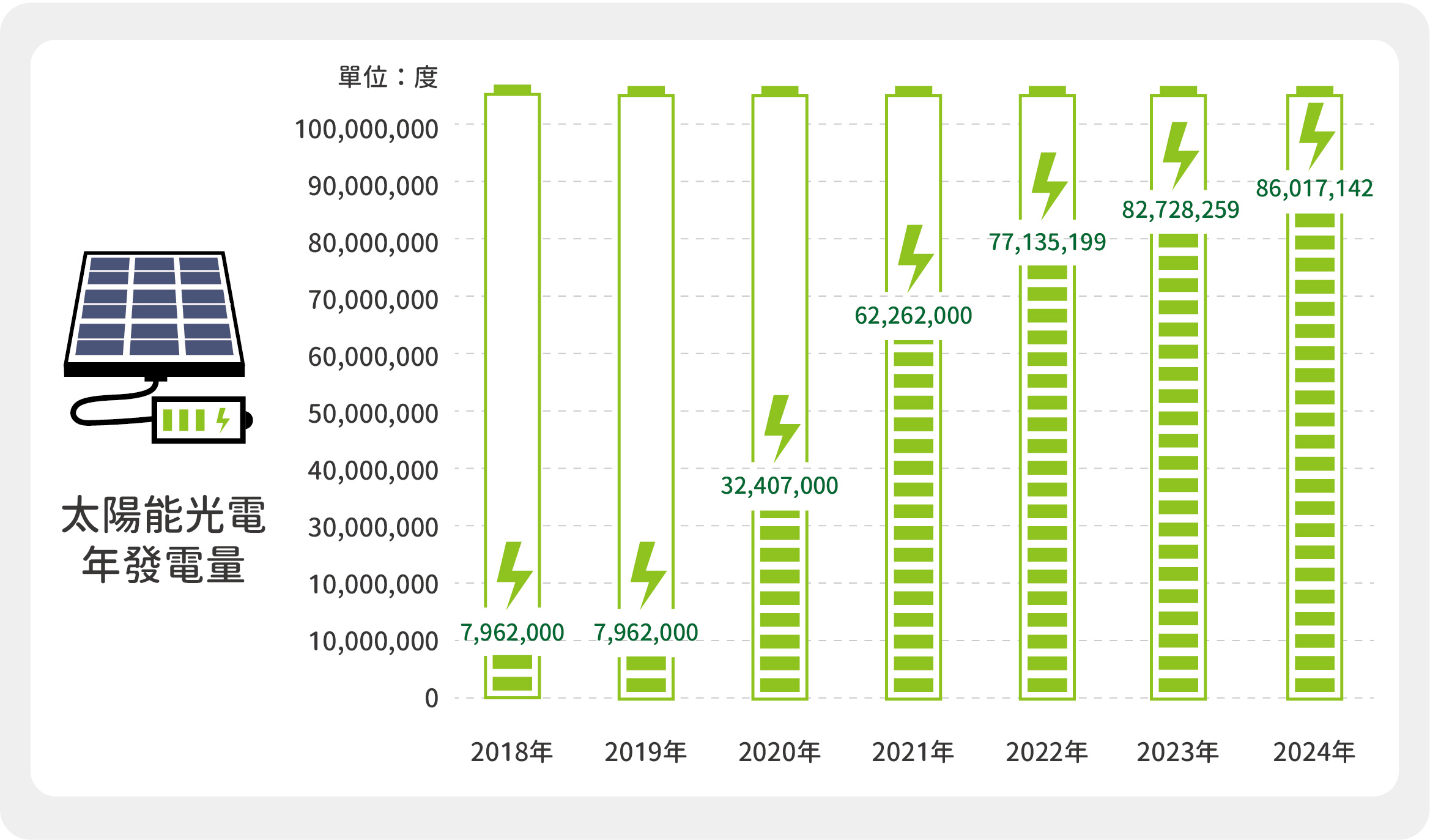 本公司太陽能光電年發電量