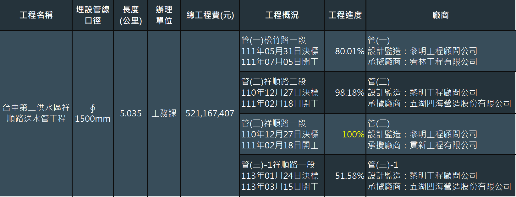 工程概況及進度(截至114年10月31日)