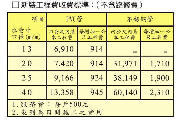 新裝工程費收費標準