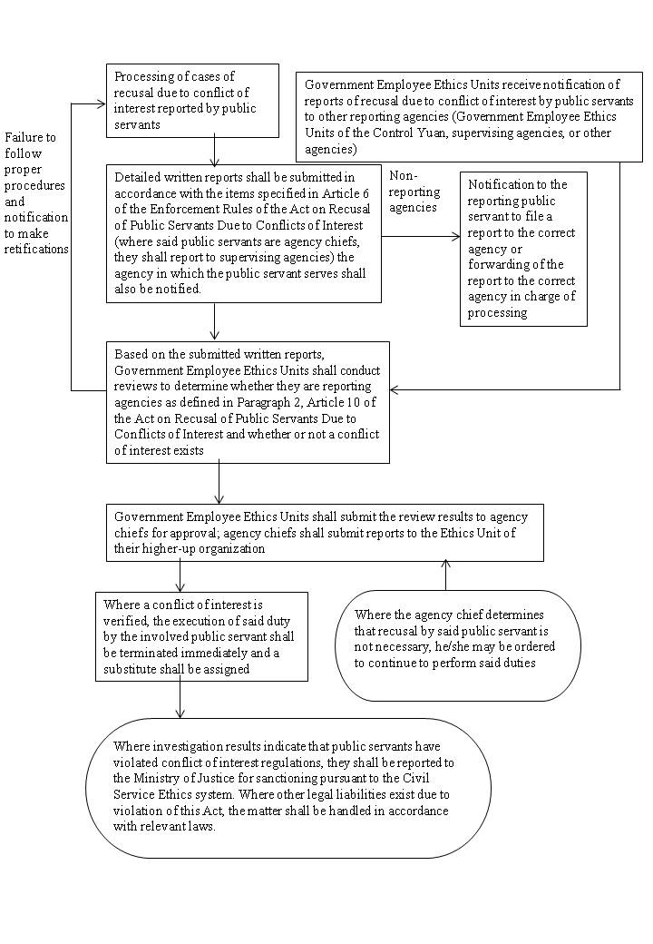 Flow Chart for Handling Cases of Recusal Due to Conflict of Interest