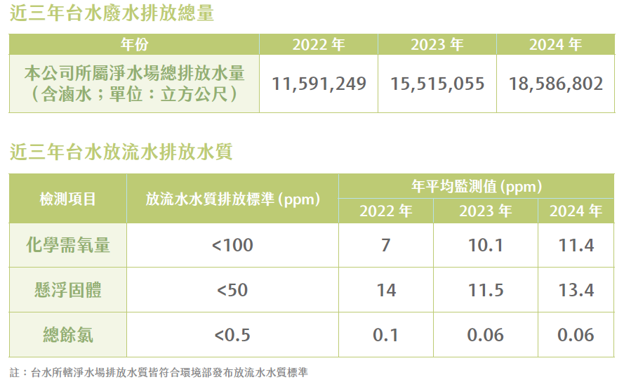 台水廢水與排放水績效