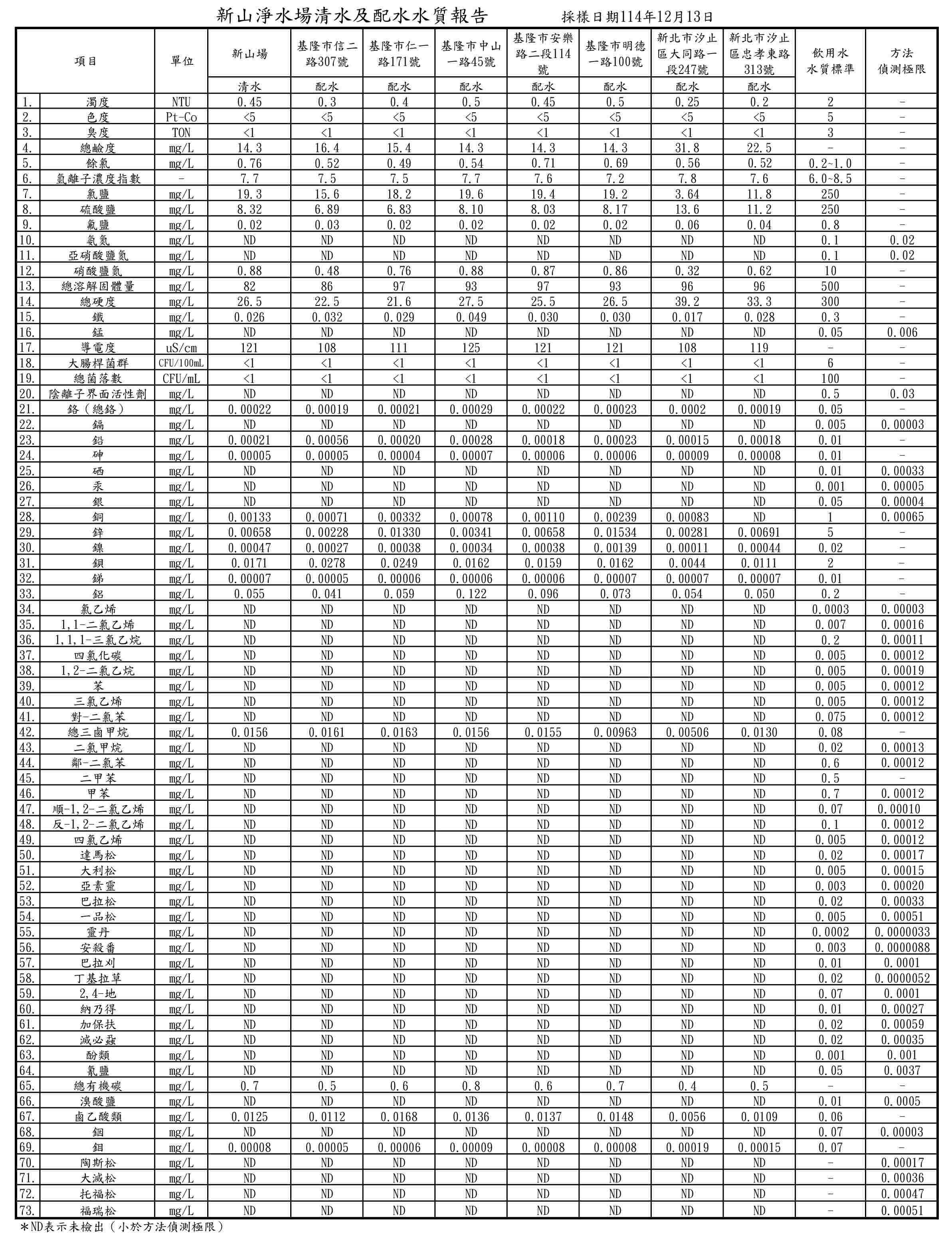 1141213 新山淨水場清水及配水水質檢測報告