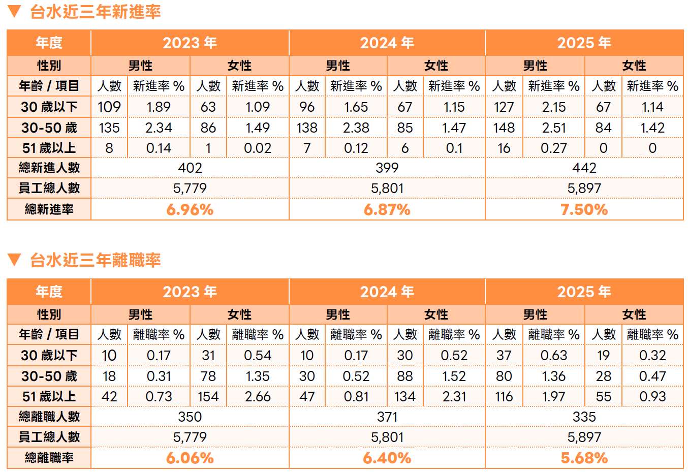 台水近三年新進離職率.png