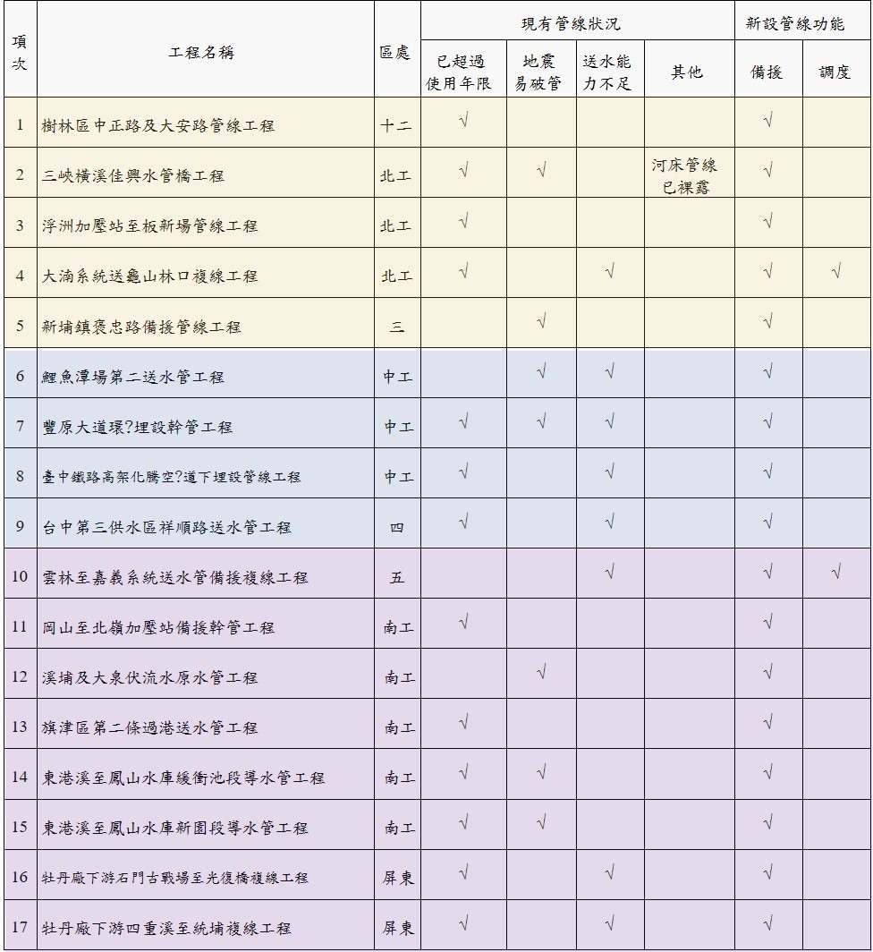 17條備援幹管表