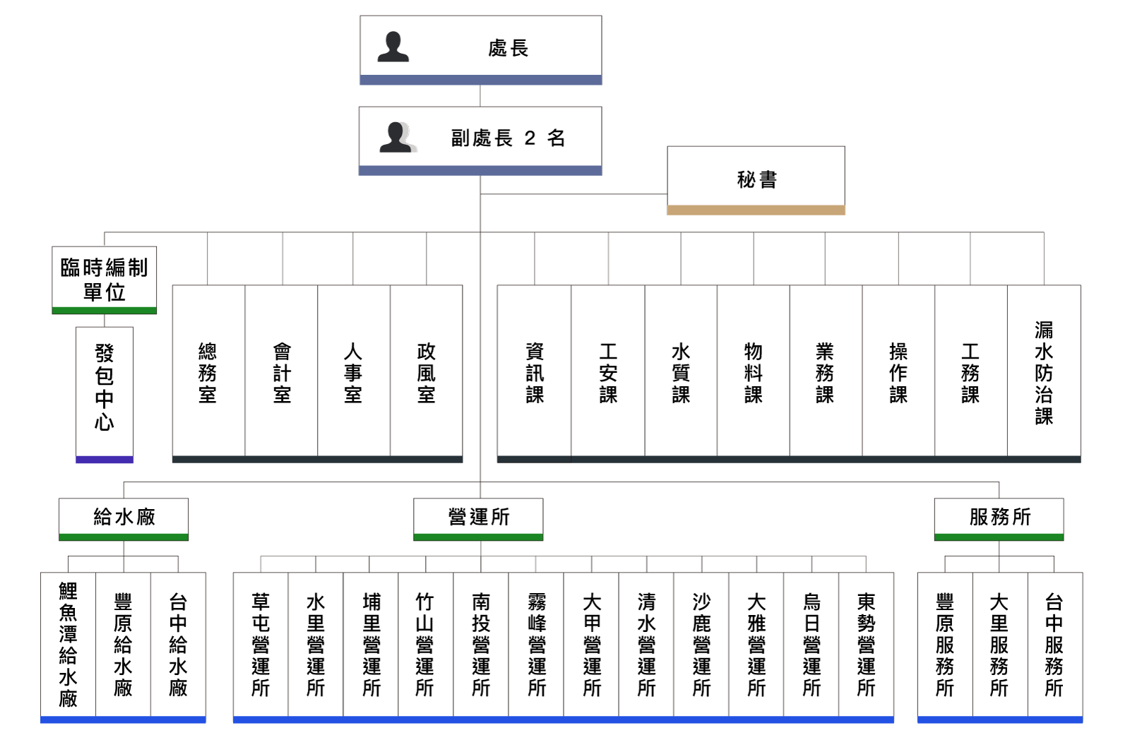 台水第四區管理處組織架構圖