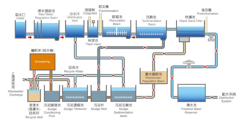 淨水流程圖