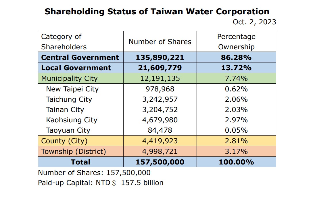 Shareholding Status of Taiwan Water Corporation-20231002.jpg