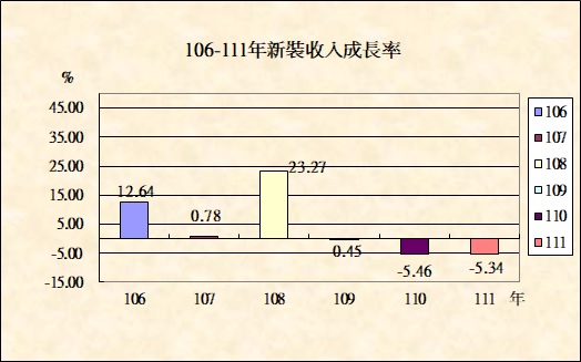 106-111年新裝收入成長率