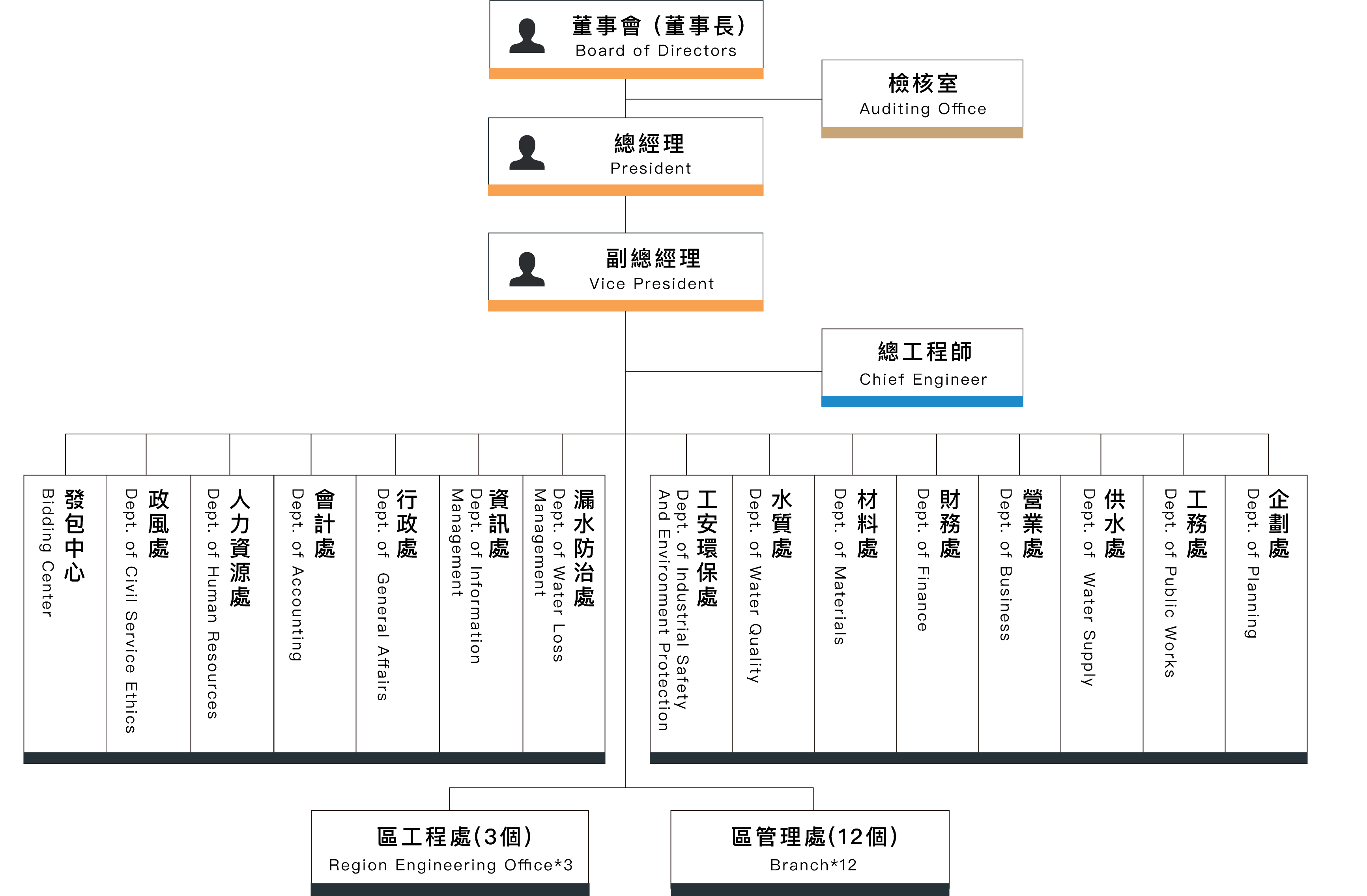 臺灣自來水股份有限公司第一區管理處