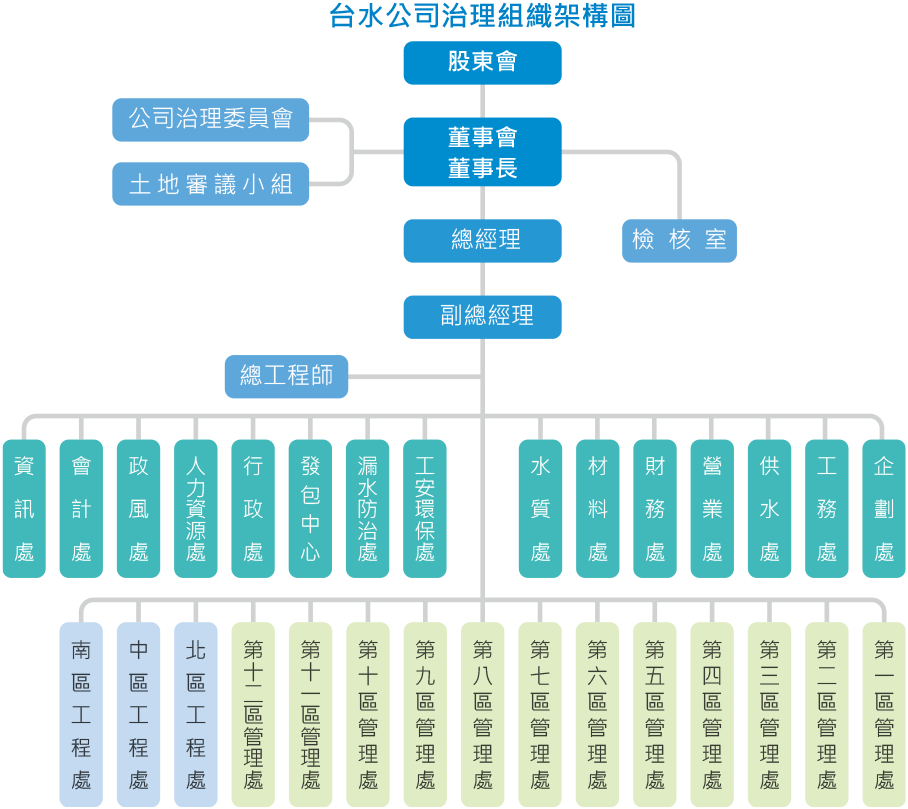 台灣自來水公司治理組織架構圖