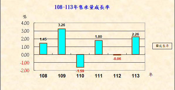 108-113年售水量成長率