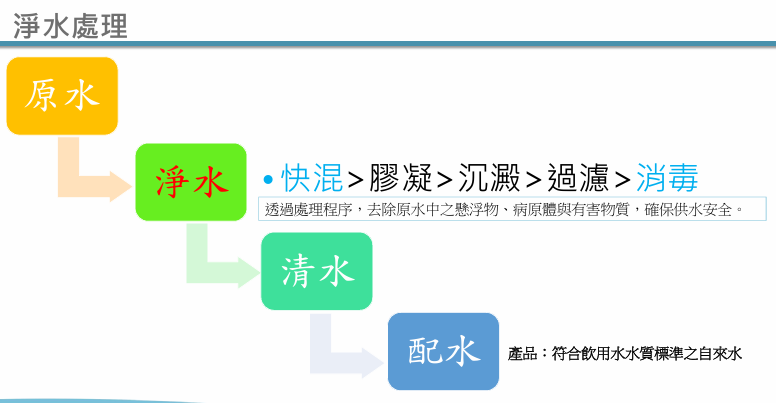 淨水用藥處理程序.png