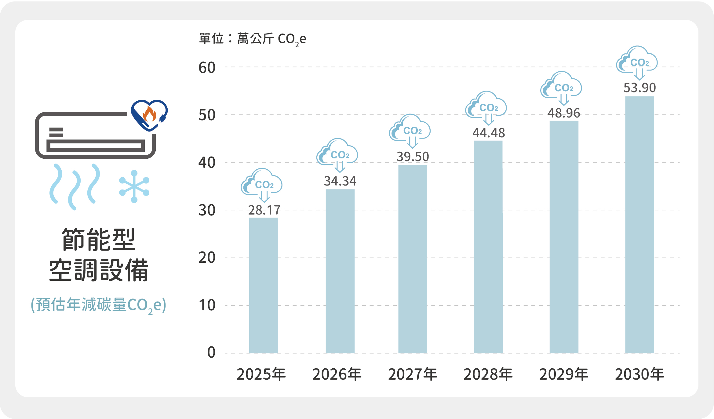 本公司2025~2030年節能型空調設備措施預估減碳量