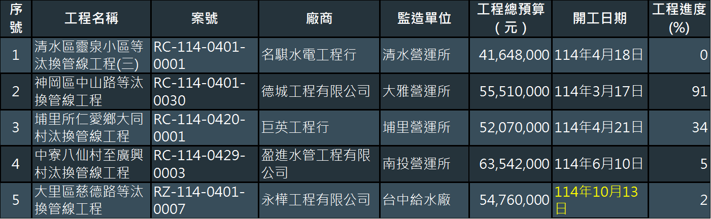 本處汰換老舊管線工程5案工程進度（截至114年11月1日）