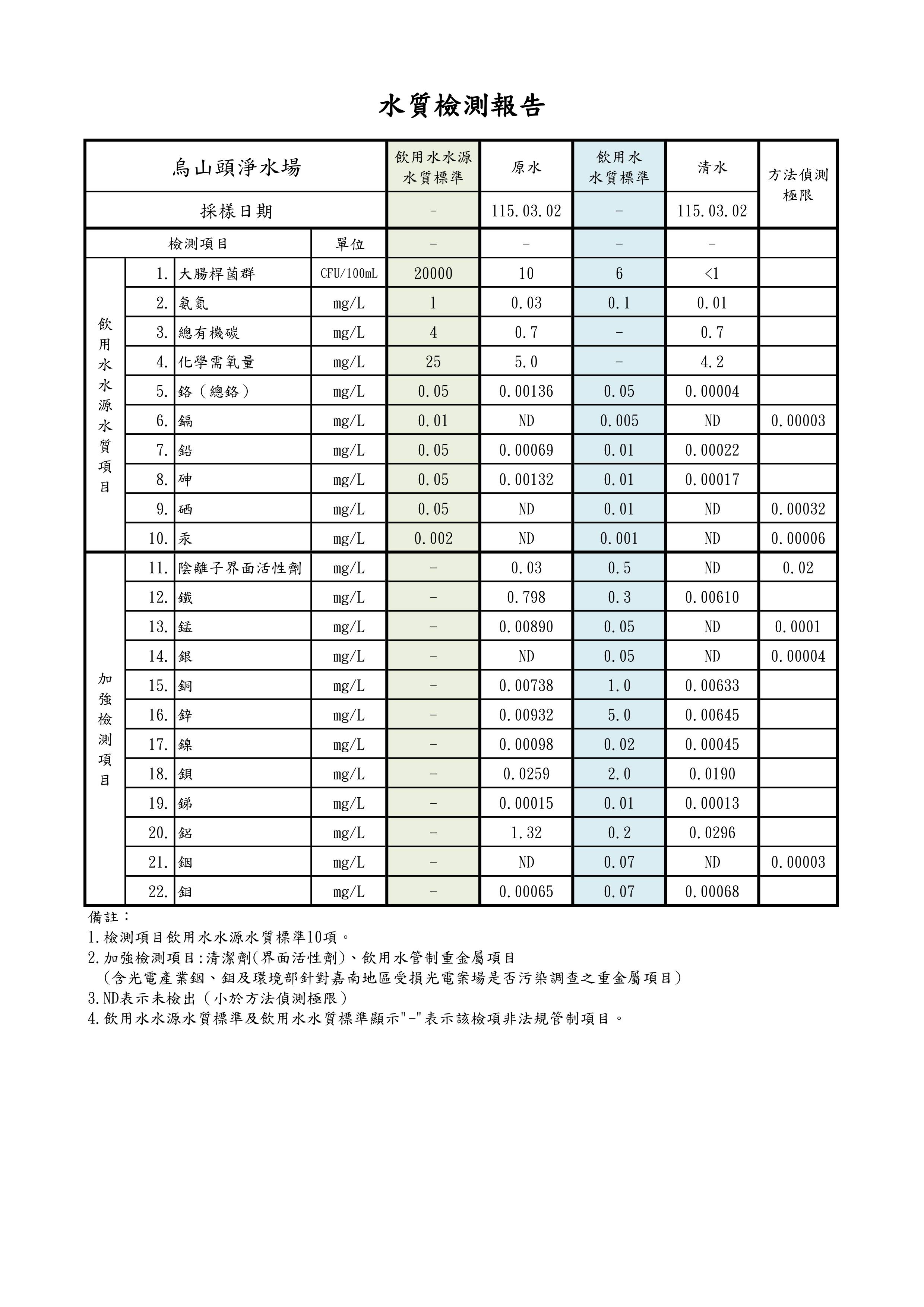 烏山頭淨水場115年03月02日加強檢測結果數據