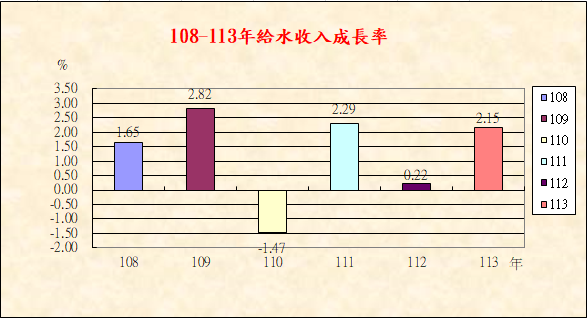 108-113年給水收入成長率