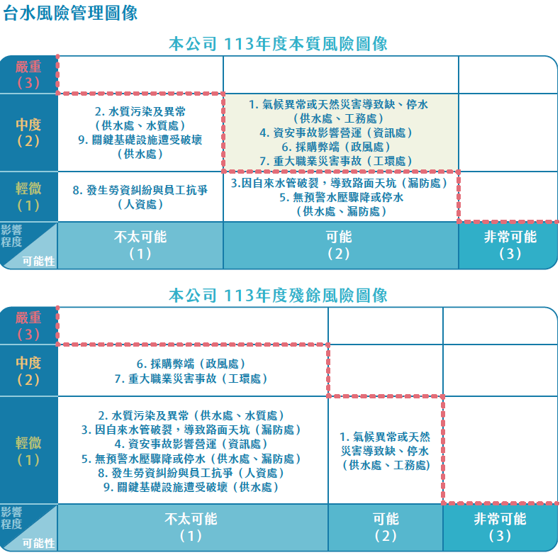 台水2024年風險圖像