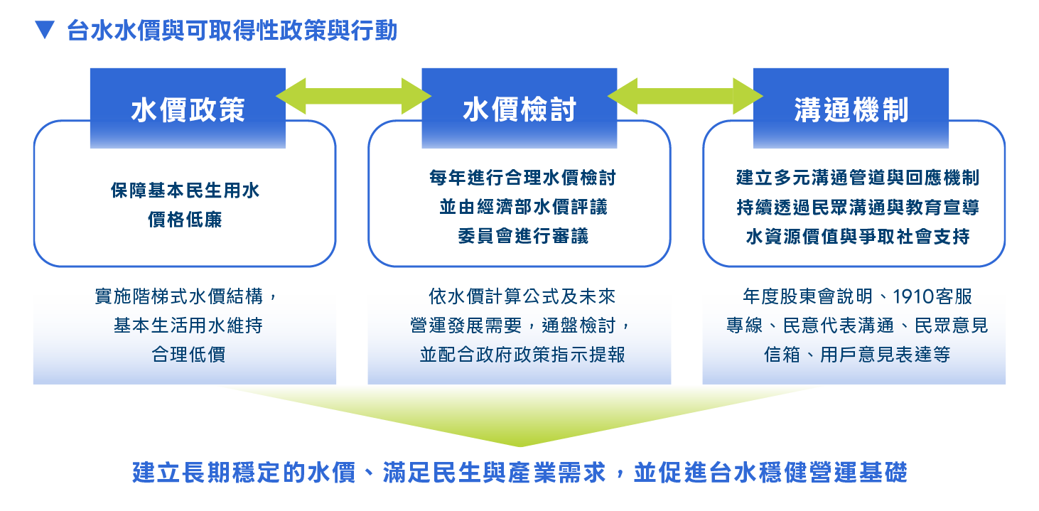 2_9 台水水價政策框架與行動.png