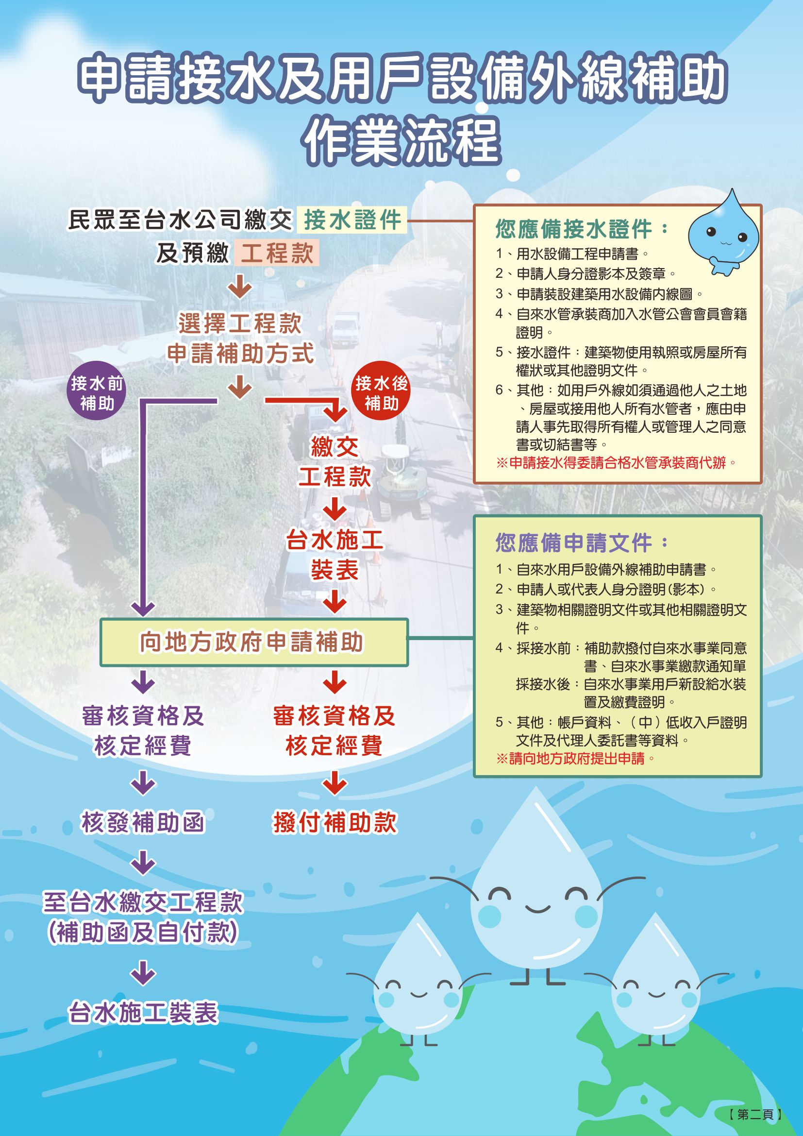 申請接水及用戶設備外線補助作業流程