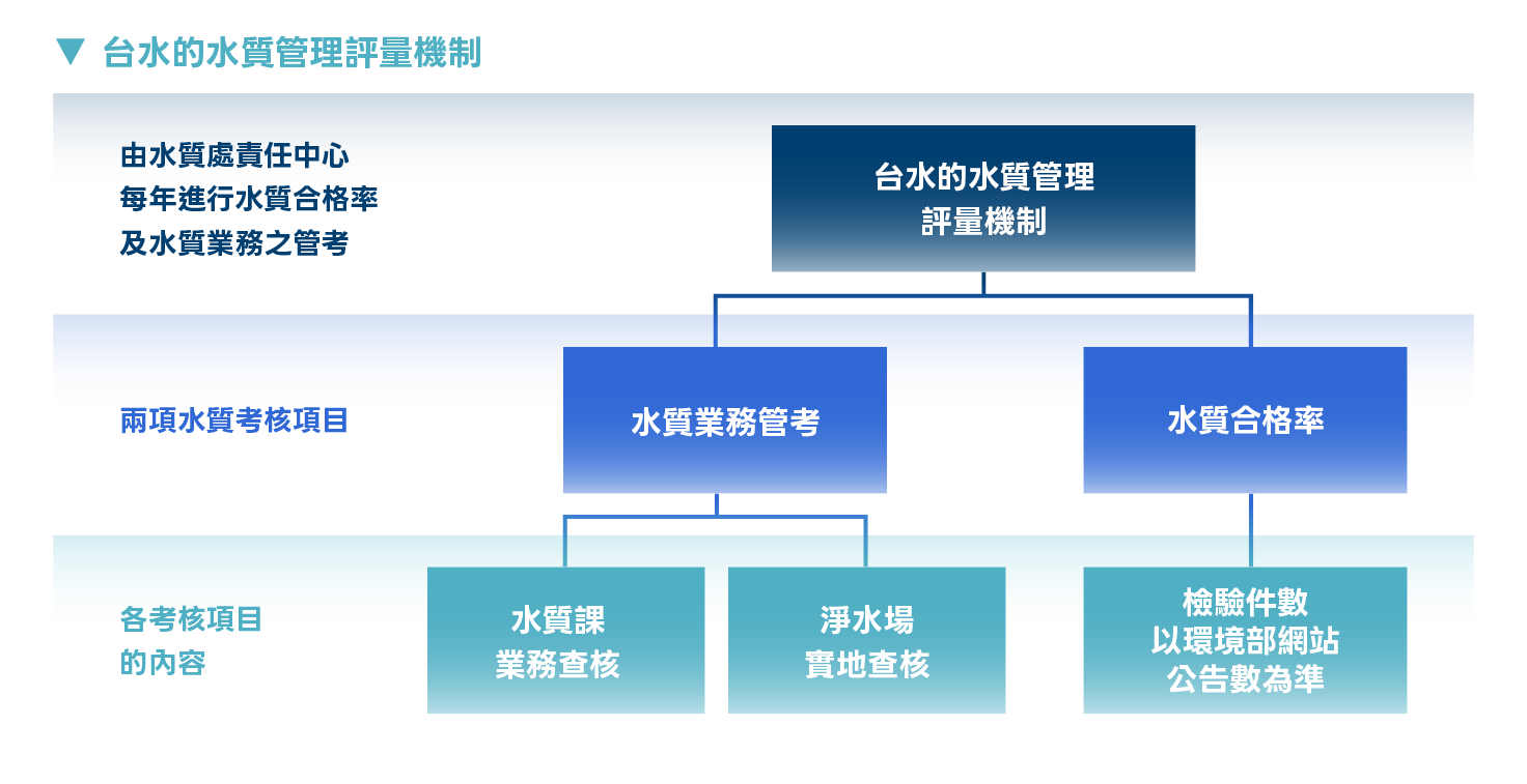 1_7台水水質管理機制.png