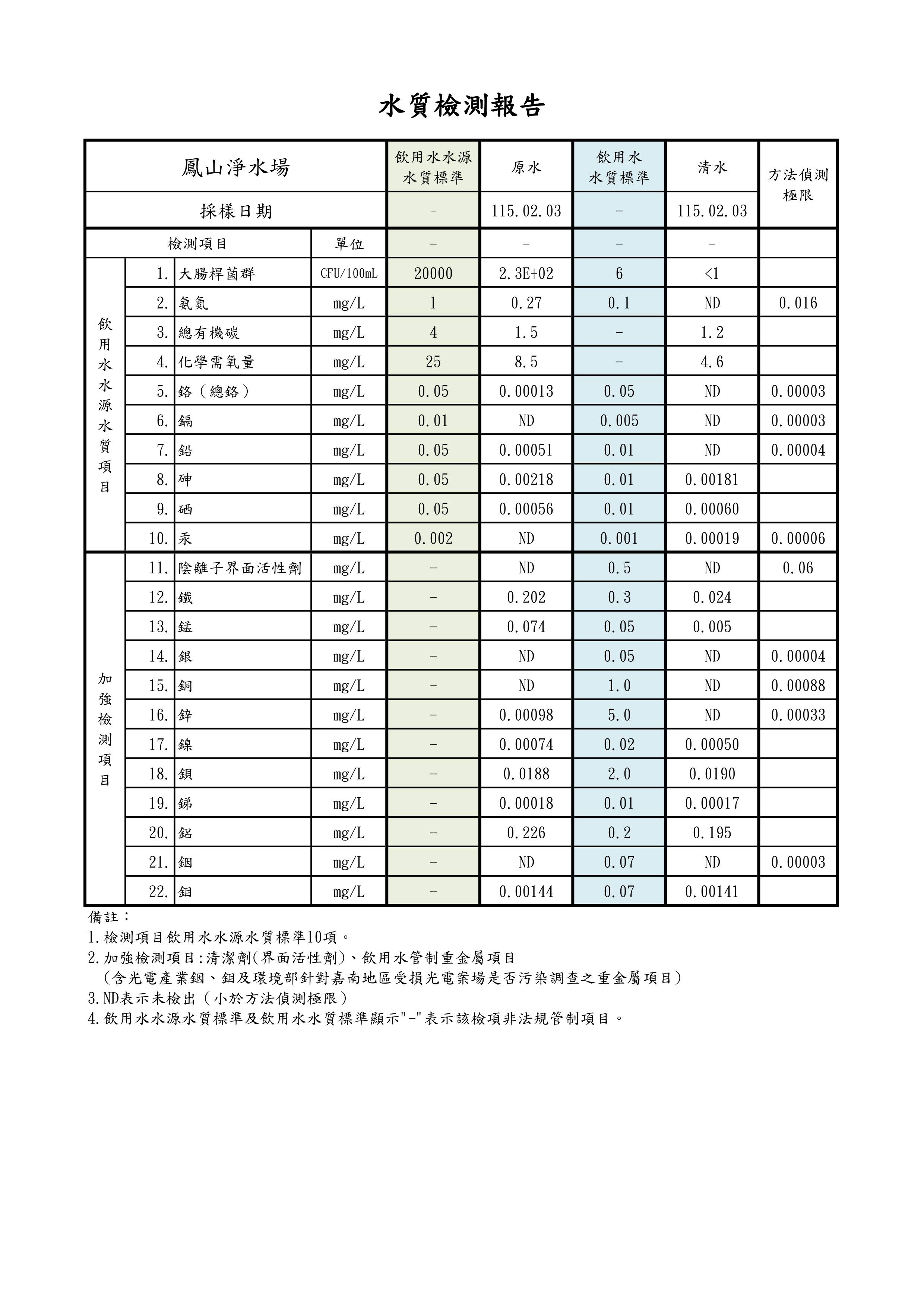 鳳山淨水場115年02月03日加強檢測結果數據