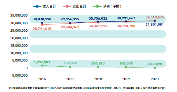 各年度財務績效圖