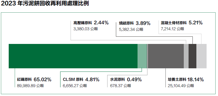 污泥餅再回收情形.png