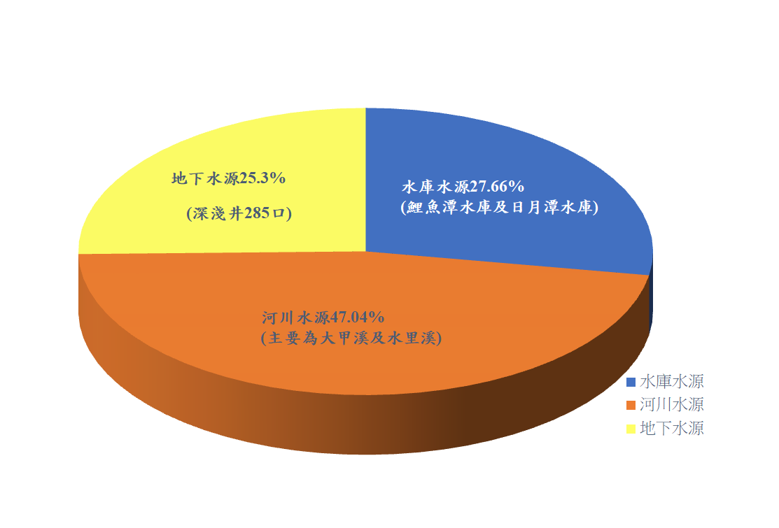 本區處供水系統水源來源比例