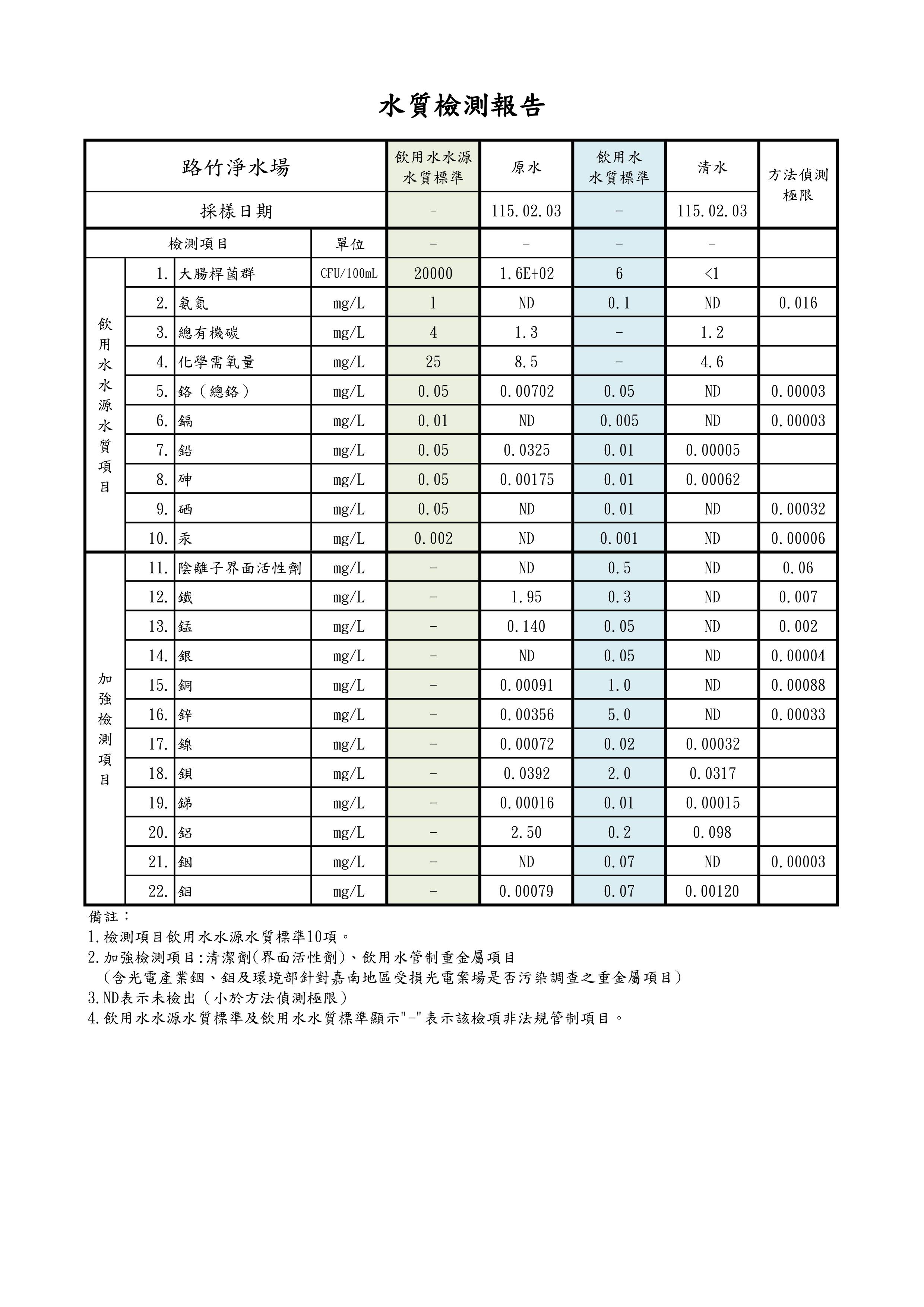 路竹淨水場115年02月03日加強檢測結果數據
