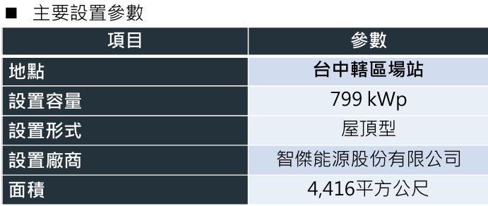 台中轄區場站主要設置參數