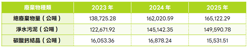 4_5台水固體廢棄物種類與產量.png