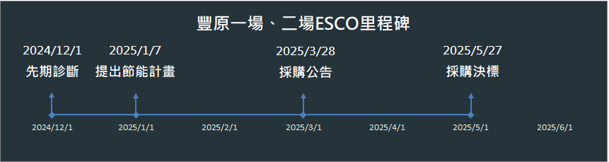 豐原一、二場ESCO里程碑